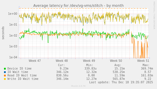 Average latency for /dev/vg-vms/stitch