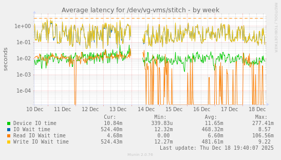 Average latency for /dev/vg-vms/stitch