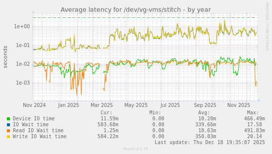 Average latency for /dev/vg-vms/stitch