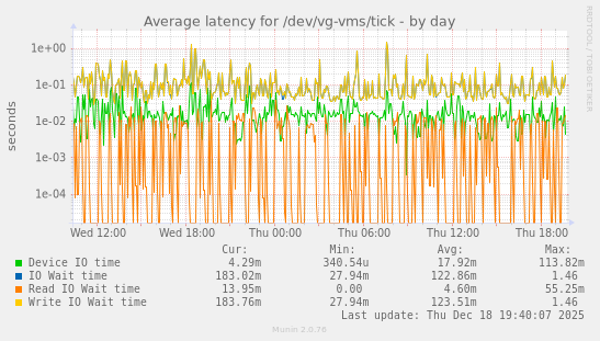Average latency for /dev/vg-vms/tick