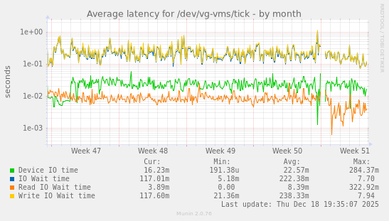 Average latency for /dev/vg-vms/tick