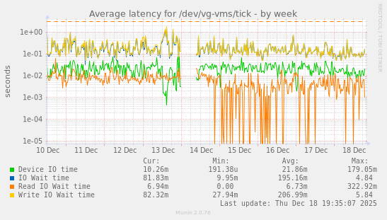 Average latency for /dev/vg-vms/tick