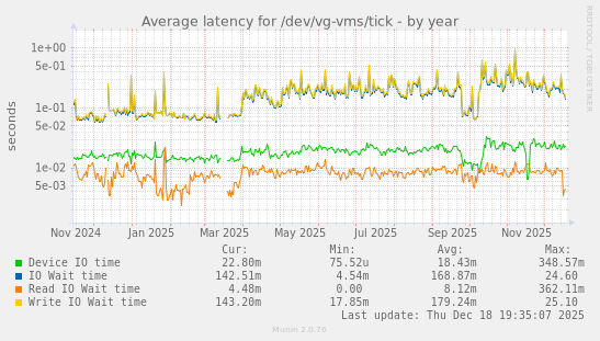 Average latency for /dev/vg-vms/tick