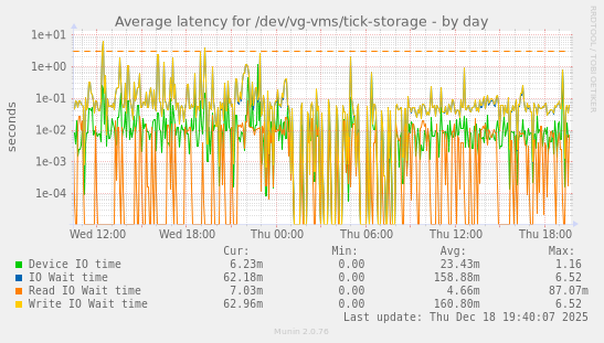 Average latency for /dev/vg-vms/tick-storage
