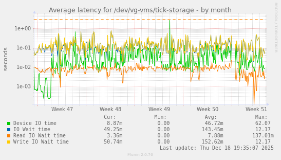 Average latency for /dev/vg-vms/tick-storage