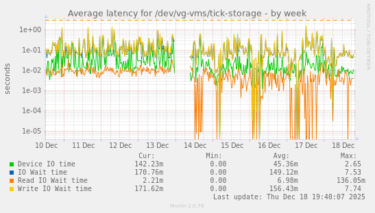 Average latency for /dev/vg-vms/tick-storage