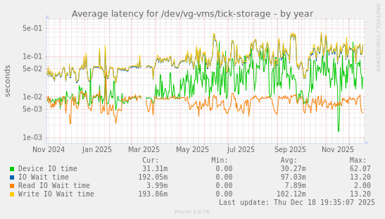 Average latency for /dev/vg-vms/tick-storage