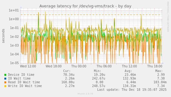 Average latency for /dev/vg-vms/track
