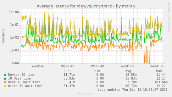 Average latency for /dev/vg-vms/track
