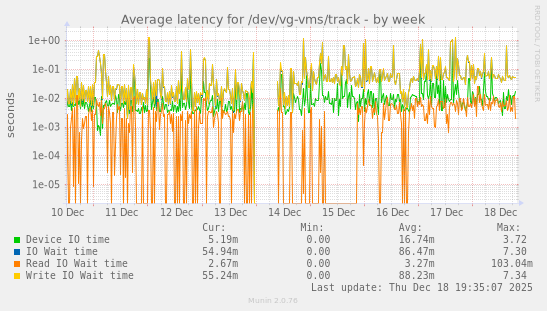 Average latency for /dev/vg-vms/track