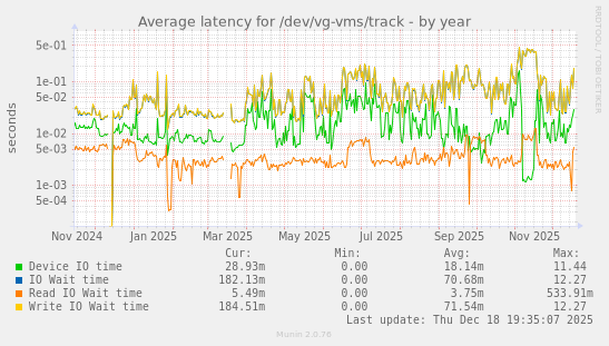 Average latency for /dev/vg-vms/track