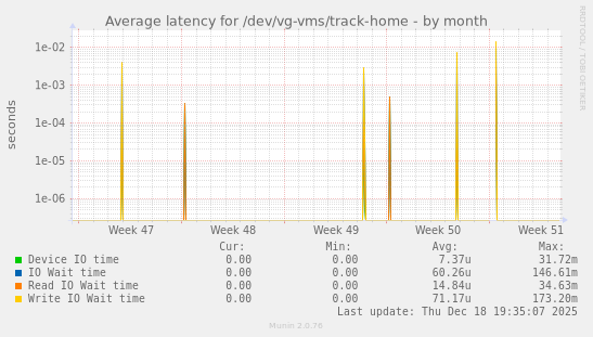 Average latency for /dev/vg-vms/track-home