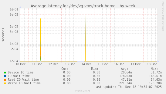 Average latency for /dev/vg-vms/track-home