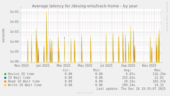 Average latency for /dev/vg-vms/track-home