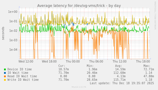 Average latency for /dev/vg-vms/trick