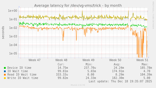 Average latency for /dev/vg-vms/trick
