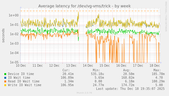 Average latency for /dev/vg-vms/trick