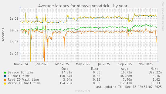 Average latency for /dev/vg-vms/trick