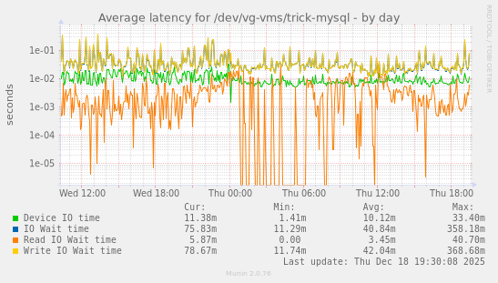 Average latency for /dev/vg-vms/trick-mysql