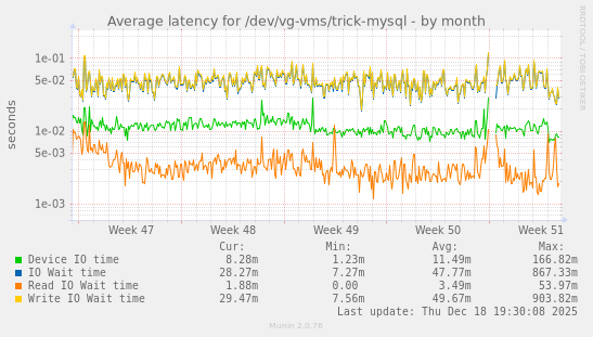 Average latency for /dev/vg-vms/trick-mysql