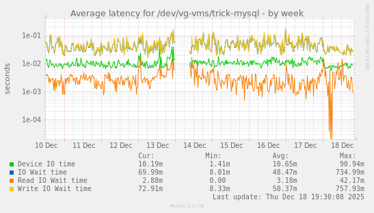 Average latency for /dev/vg-vms/trick-mysql