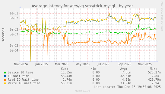 Average latency for /dev/vg-vms/trick-mysql