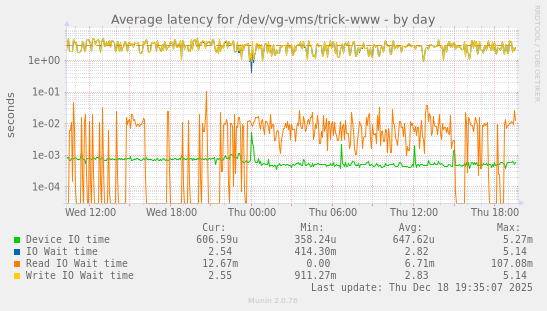 Average latency for /dev/vg-vms/trick-www