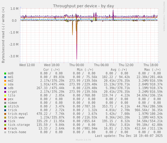 Throughput per device