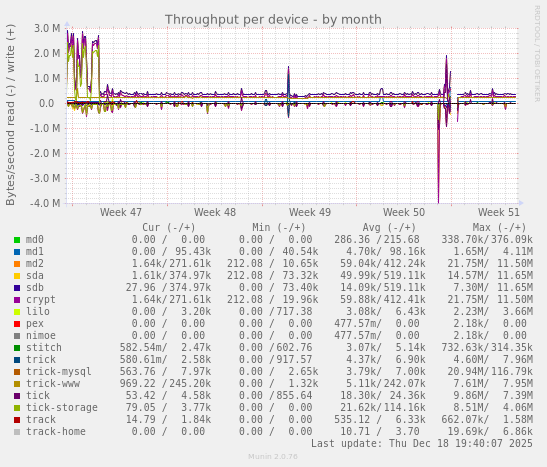 Throughput per device