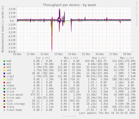 Throughput per device