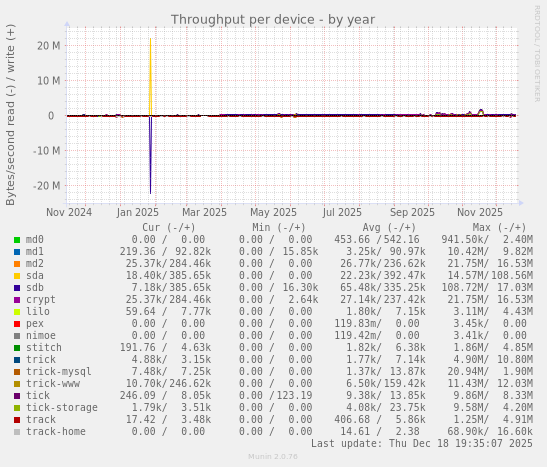 Throughput per device
