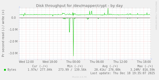 Disk throughput for /dev/mapper/crypt
