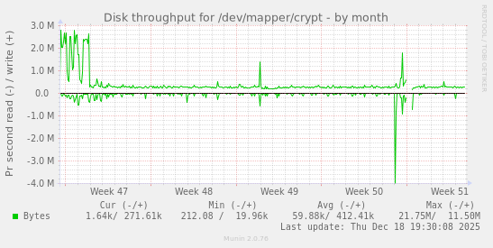 Disk throughput for /dev/mapper/crypt