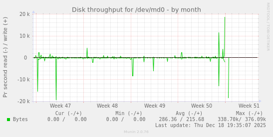 Disk throughput for /dev/md0