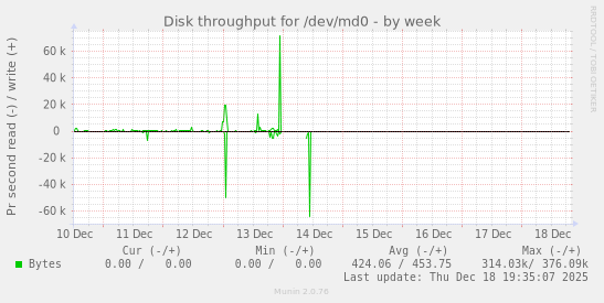 Disk throughput for /dev/md0