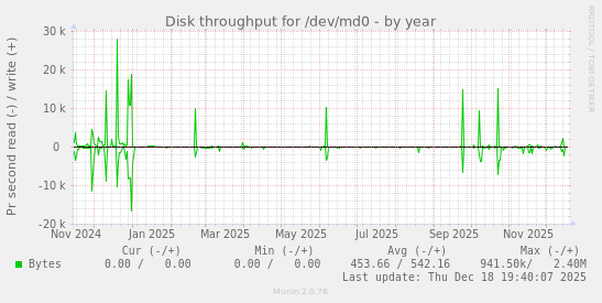 Disk throughput for /dev/md0