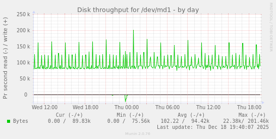 Disk throughput for /dev/md1