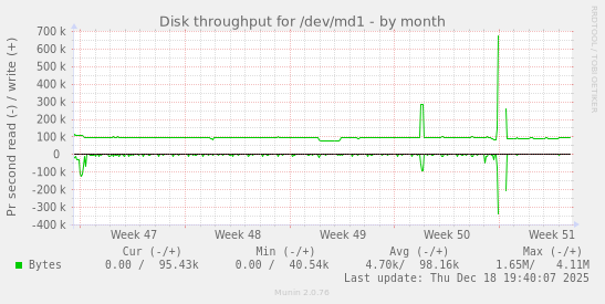 Disk throughput for /dev/md1