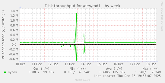 Disk throughput for /dev/md1