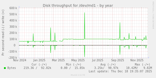Disk throughput for /dev/md1