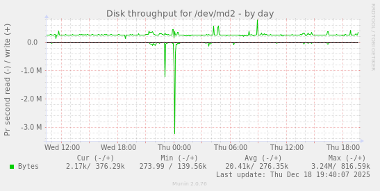 Disk throughput for /dev/md2
