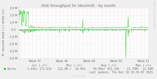 Disk throughput for /dev/md2