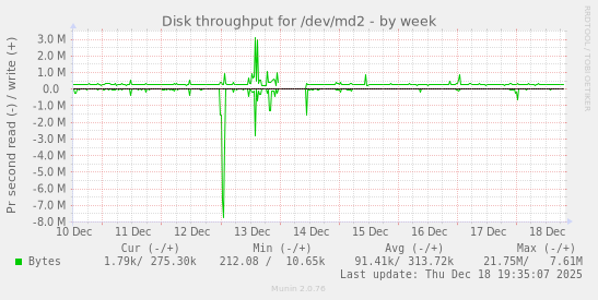 Disk throughput for /dev/md2