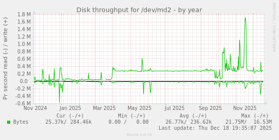 Disk throughput for /dev/md2