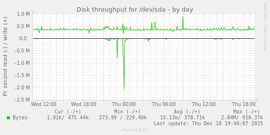 Disk throughput for /dev/sda