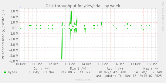 Disk throughput for /dev/sda