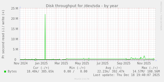 Disk throughput for /dev/sda
