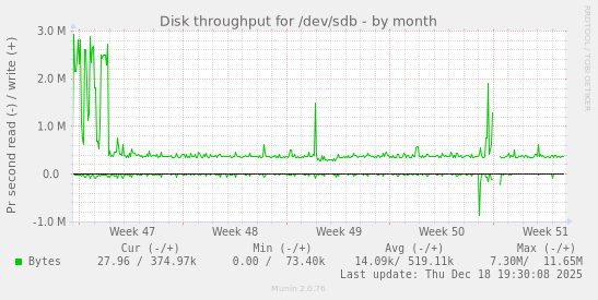 Disk throughput for /dev/sdb
