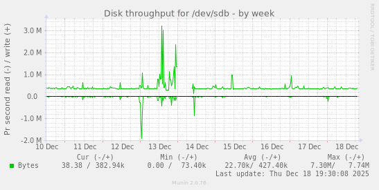 Disk throughput for /dev/sdb