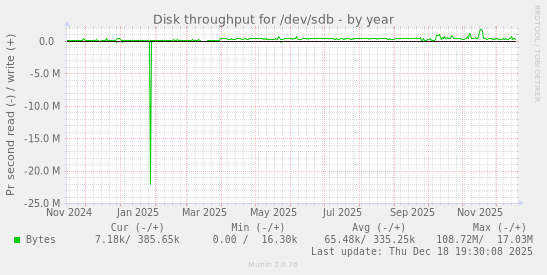 Disk throughput for /dev/sdb